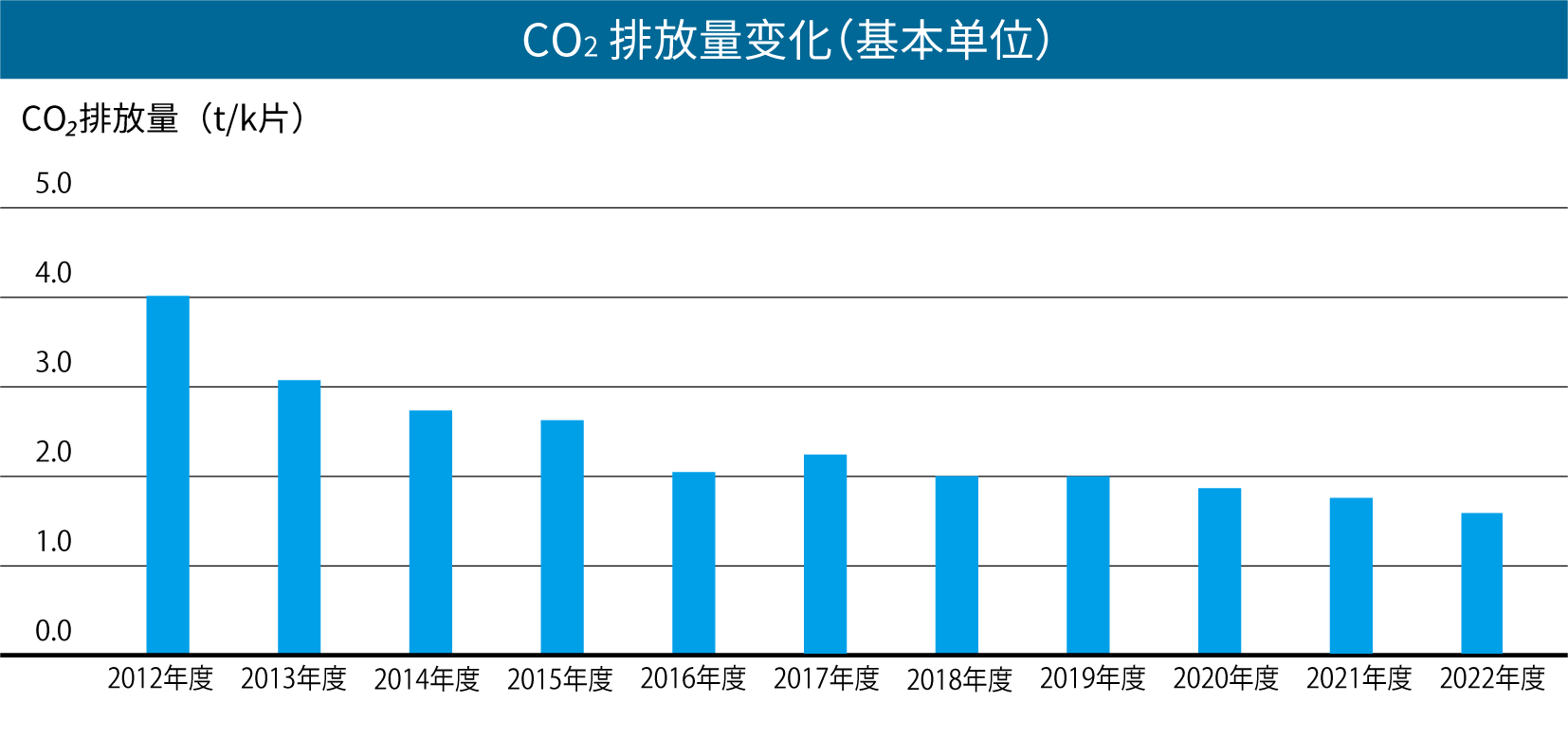 CO2排出量推移