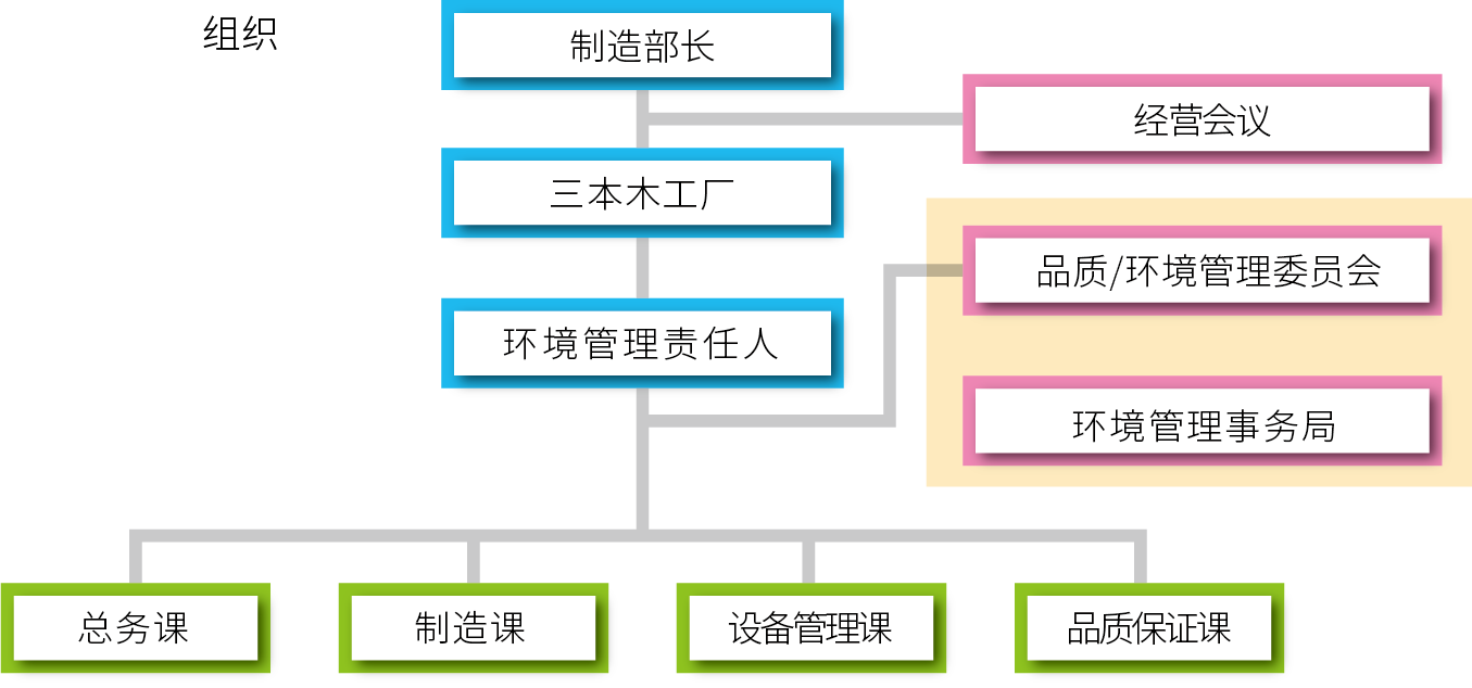 環境管理体制