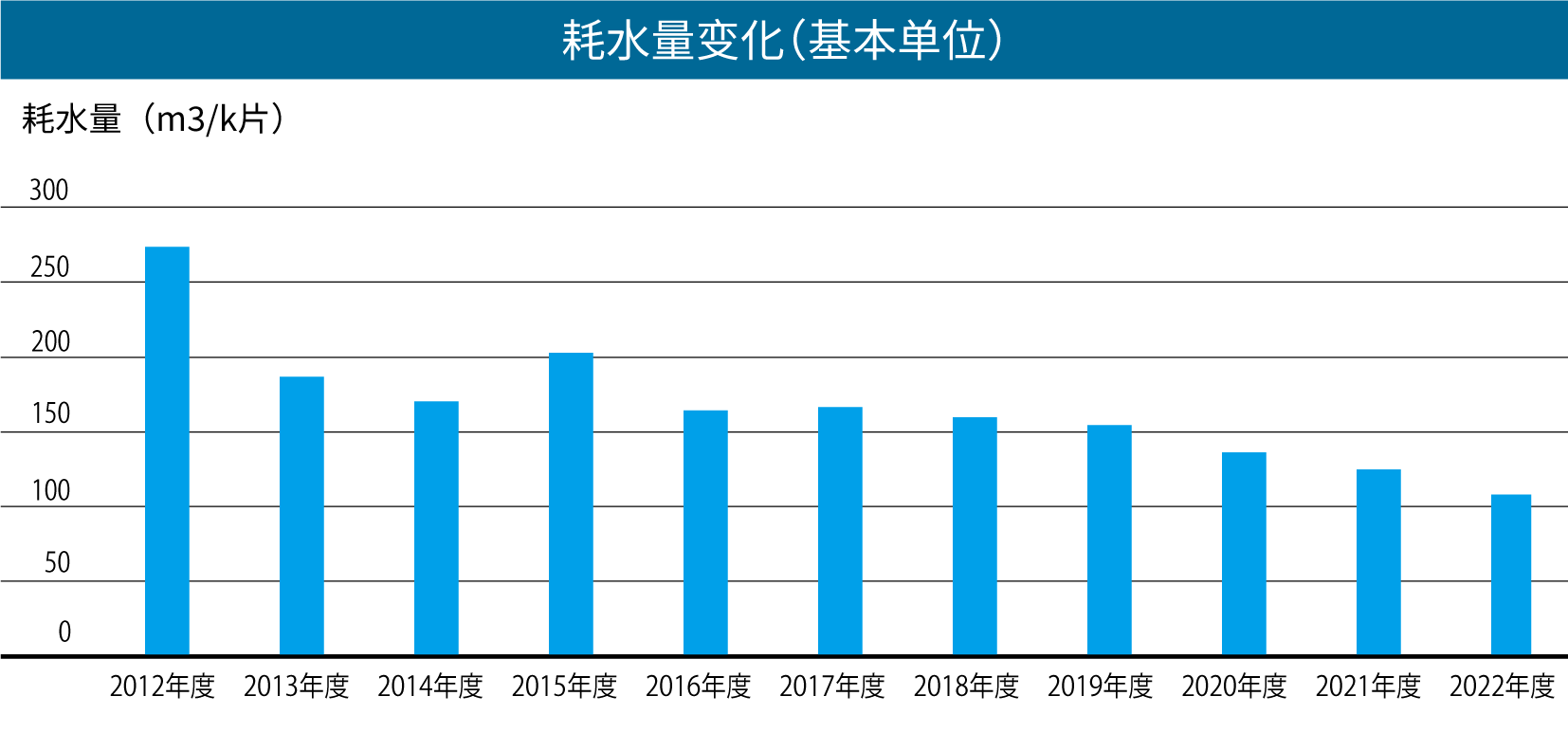 水使用量推移