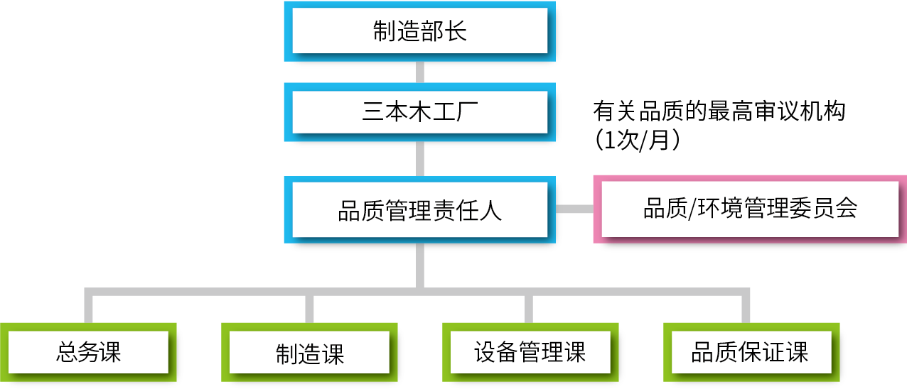 品質保証体制図