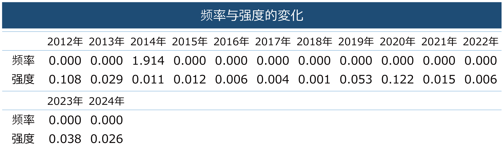 度数率と強度率の推移